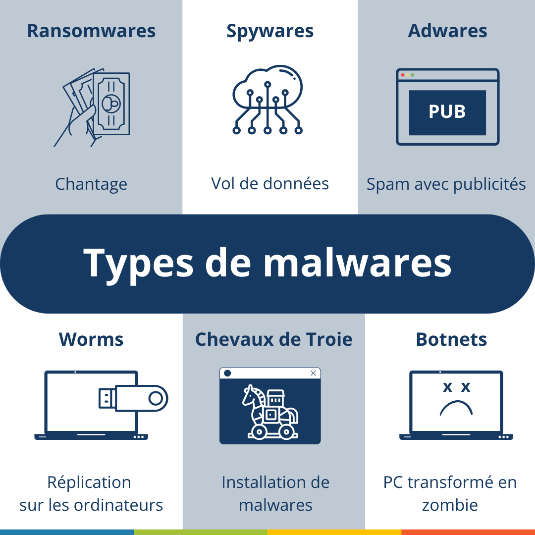 Types de malwares Types de malwares