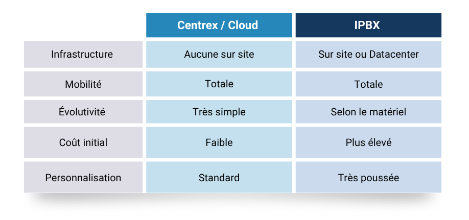 Comment choisir entre Centrex et IPBX