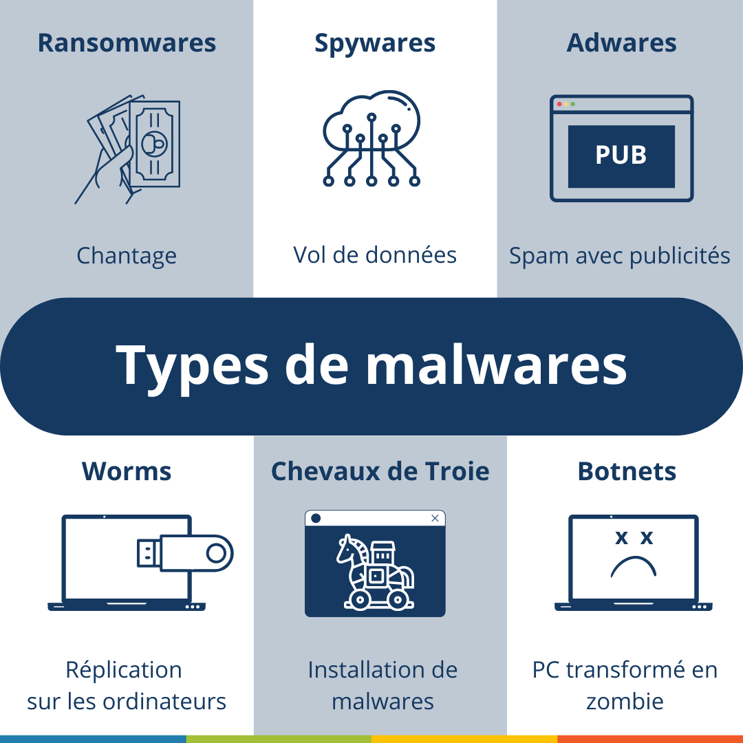 Types de malwares